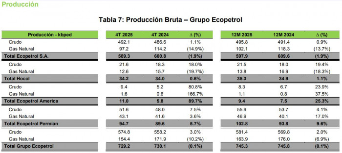 La cuenca Permian, que opera con fracking, le representó a Ecopetrol casi 14 % de la producción en 2025