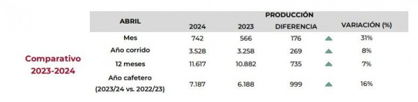 Producción de café en Colombia creció 7 % a abril del 2024