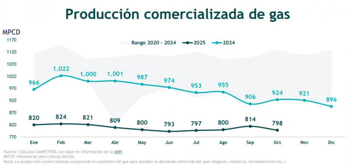 Producción de gas en Colombia cayó 9,2 % en octubre de 2025; importación también bajó frente a 2024 Producción de gas en Colombia cayó 9,2 % en octubre de 2025; importación también bajó frente a 2024
