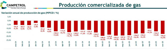 Producción de gas en Colombia cayó 11,7 % a noviembre; importaciones bajaron en 2025 Producción de gas en Colombia cayó 11,7 % a noviembre; importaciones bajaron en 2025