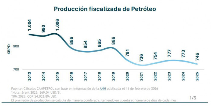 Colombia perdió $2,3 billones por menor producción petrolera en 2025: equivale a casi 30 % de la emergencia económica Colombia perdió $2,3 billones por menor producción petrolera en 2025: equivale a casi 30 % de la emergencia económica