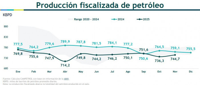Producción de petróleo en Colombia cayó 3,6 % a noviembre; Ecopetrol y SierraCol Energy lideraron Producción de petróleo en Colombia cayó 3,6 % a noviembre; Ecopetrol y SierraCol Energy lideraron