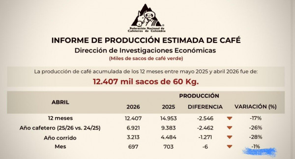 Producción de café en Colombia ha caído un 28 % en lo corrido del 2026 producción de café en colombia