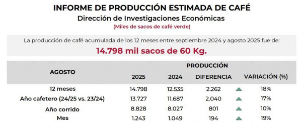 Producción de café en Colombia