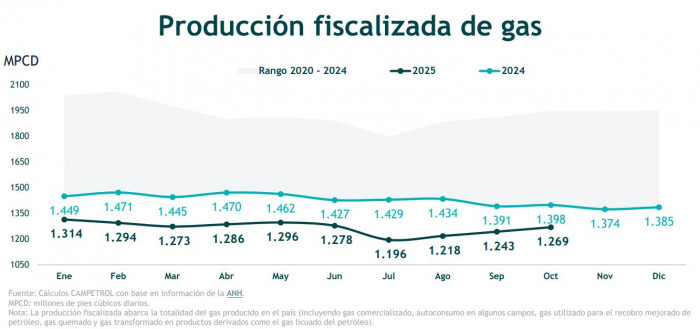 Producción de gas en Colombia cayó 9,2 % en octubre de 2025; importación también bajó frente a 2024 Producción de gas en Colombia cayó 9,2 % en octubre de 2025; importación también bajó frente a 2024