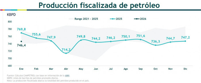 Producción petrolera en Colombia cayó 3 % en enero; Casanare y Arauca tuvieron las mayores reducciones Producción petrolera en Colombia cayó 3 % en enero; Casanare y Arauca tuvieron las mayores reducciones