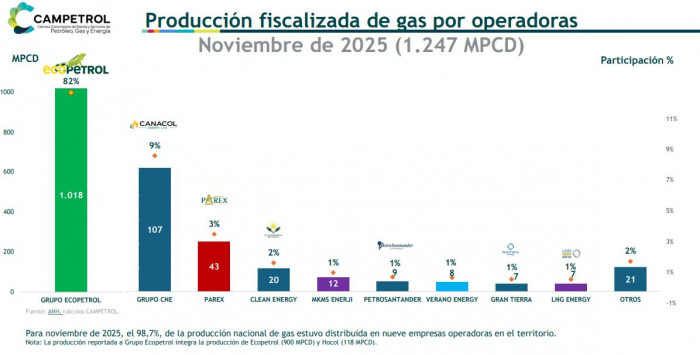 Producción de gas en Colombia cayó 11,7 % a noviembre; importaciones bajaron en 2025 Producción de gas en Colombia cayó 11,7 % a noviembre; importaciones bajaron en 2025