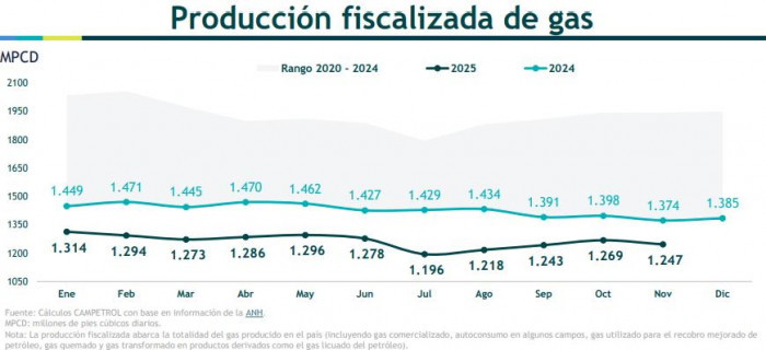 Producción de gas en Colombia cayó 11,7 % a noviembre; importaciones bajaron en 2025 Producción de gas en Colombia cayó 11,7 % a noviembre; importaciones bajaron en 2025