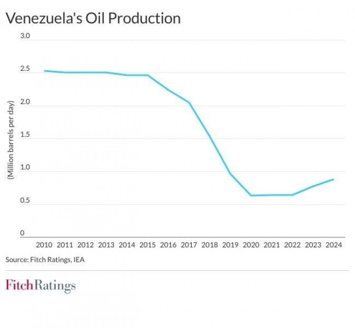 Brent estará en US$63 por barril en 2026; falta de suministro de Irán y petróleo venezolano no alterarían la oferta Brent estará en US$63 por barril en 2026; falta de suministro de Irán y petróleo venezolano no alterarían la oferta
