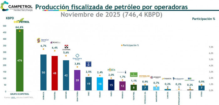 Producción de petróleo en Colombia cayó 3,6 % a noviembre; Ecopetrol y SierraCol Energy lideraron Producción de petróleo en Colombia cayó 3,6 % a noviembre; Ecopetrol y SierraCol Energy lideraron
