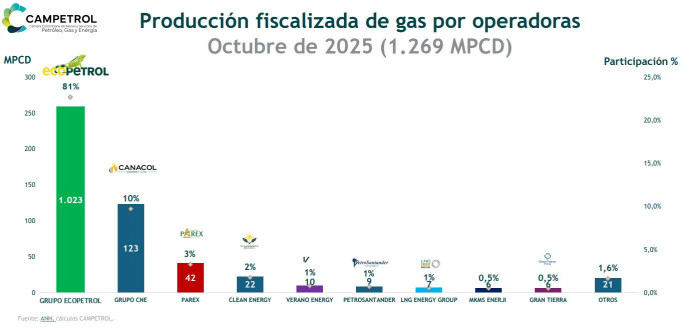 Producción de gas en Colombia cayó 9,2 % en octubre de 2025; importación también bajó frente a 2024 Producción de gas en Colombia cayó 9,2 % en octubre de 2025; importación también bajó frente a 2024