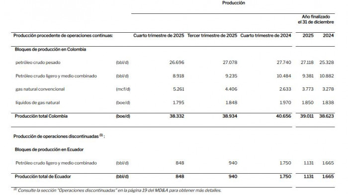 Frontera Energy cerró 2025 con una caída de 10,5 % en sus ventas; avanza negocio con Parex Frontera Energy cerró 2025 con una caída de 10,5 % en sus ventas; avanza negocio con Parex