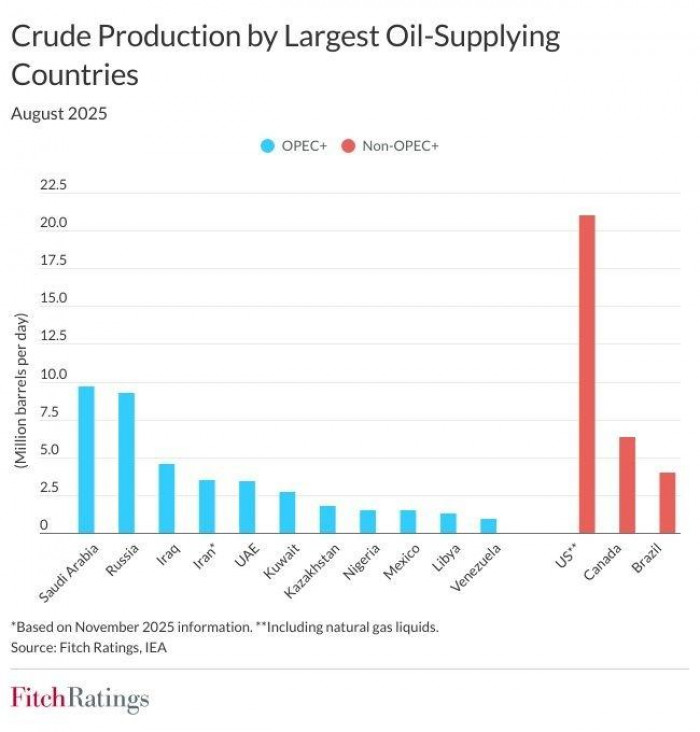 Brent estará en US$63 por barril en 2026; falta de suministro de Irán y petróleo venezolano no alterarían la oferta Brent estará en US$63 por barril en 2026; falta de suministro de Irán y petróleo venezolano no alterarían la oferta