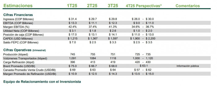 Ecopetrol habr&iacute;a completado en 2025 tres a&ntilde;os consecutivos de ca&iacute;da en utilidades y tocado su peor nivel desde pandemia
