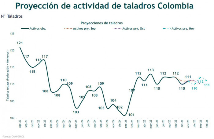 Taladros operativos en Colombia crecieron 6,7 % en noviembre; cifras están encima de las de 2024 Taladros operativos en Colombia crecieron 6,7 % en noviembre; cifras están encima de las de 2024