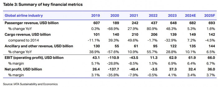 IATA rebaja levemente proyección de ganancias para aerolíneas durante 2025