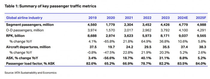 IATA rebaja levemente proyección de ganancias para aerolíneas durante 2025