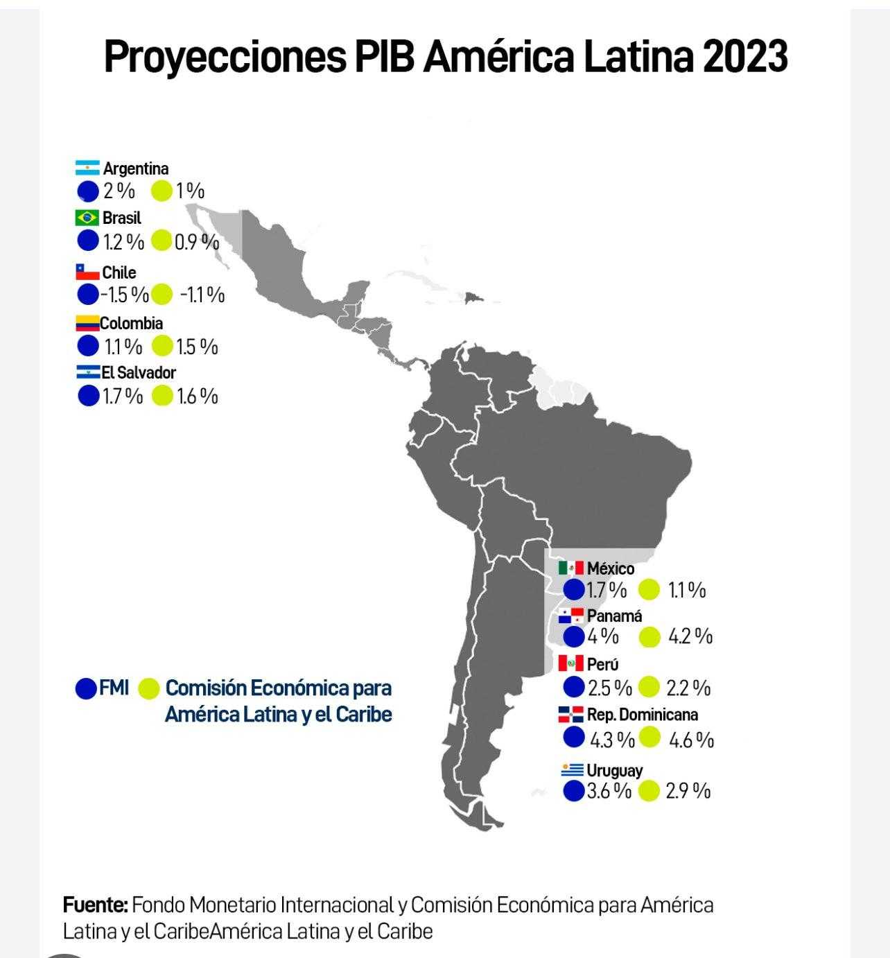Proyecciones del PIB en América Latina - economía de Colombia