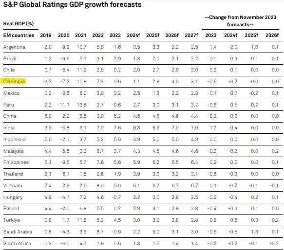 Crecimiento economía Colombia y mercados emergentes 2024