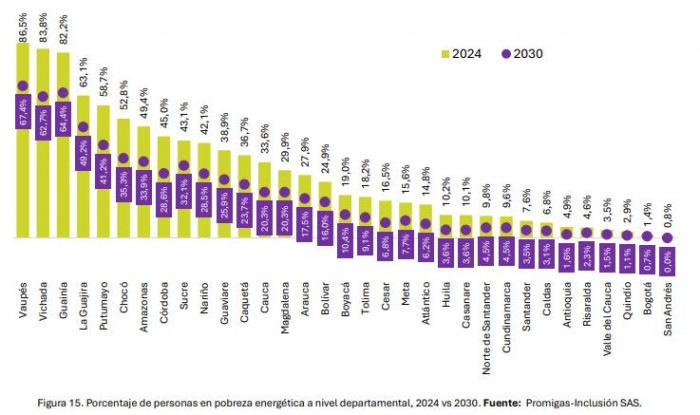 Vaupés, Vichada y Guainía son las zonas con los mayores índices de pobreza energética en Colombia