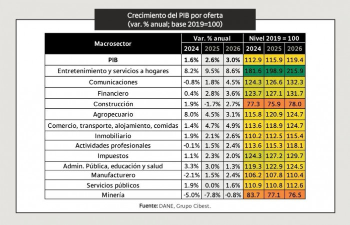 Minas y canteras registrarán su séptima baja en el PIB colombiano; no habrá crecimiento para la minería en 2026 Minas y canteras registrarán su séptima baja en el PIB colombiano; no habrá crecimiento para la minería en 2026