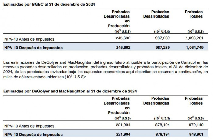 Auditoría a Canacol reveló que sus reservas y estimaciones de ingresos son inferiores a las que ella misma proyectó Auditoría a Canacol reveló que sus reservas y estimaciones de ingresos son inferiores a las que ella misma proyectó