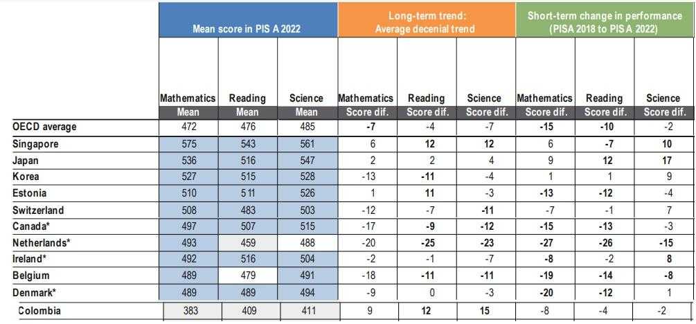 Pruebas Pisa 2022 Colombia