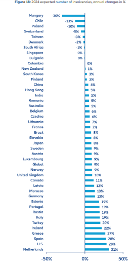 Quiebras en el mundo 2024 