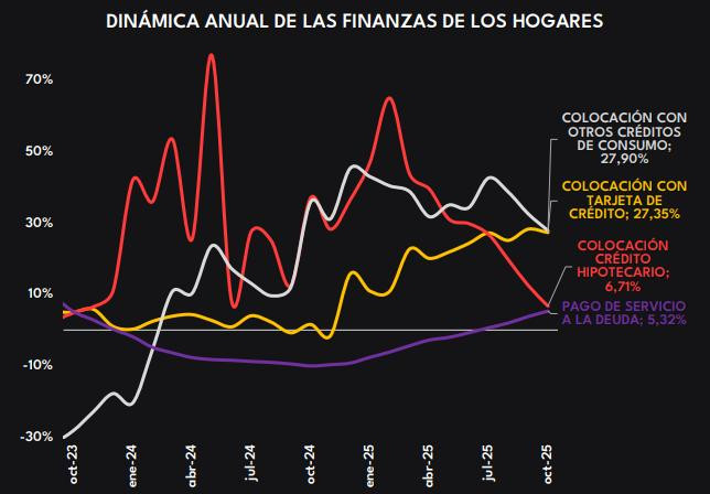 Gasto de hogares en Colombia: créditos