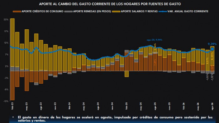 Gasto de los hogares colombianos repuntó en agosto, pero mantiene su ritmo de desaceleración Gasto de los hogares y fuentes de ingreso