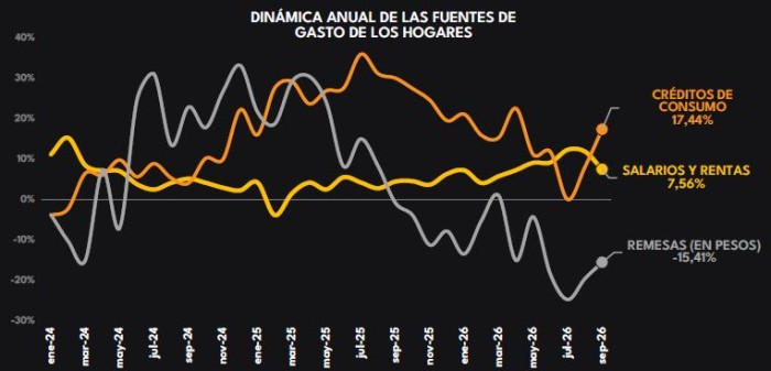 Gasto de los hogares resiste en septiembre, pero confirma la moderación y enciende alertas Gasto de los hogares a septiembre de 2026 por fuentes