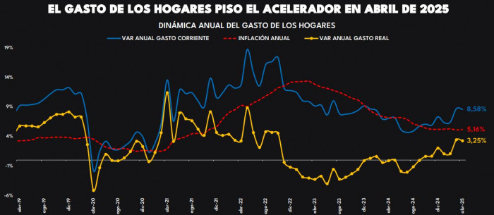 Gasto de los hogares para abril de 2025