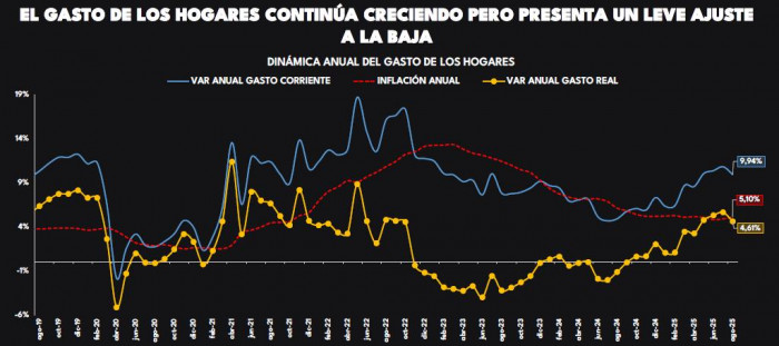 Gasto de los hogares a agosto de 2025