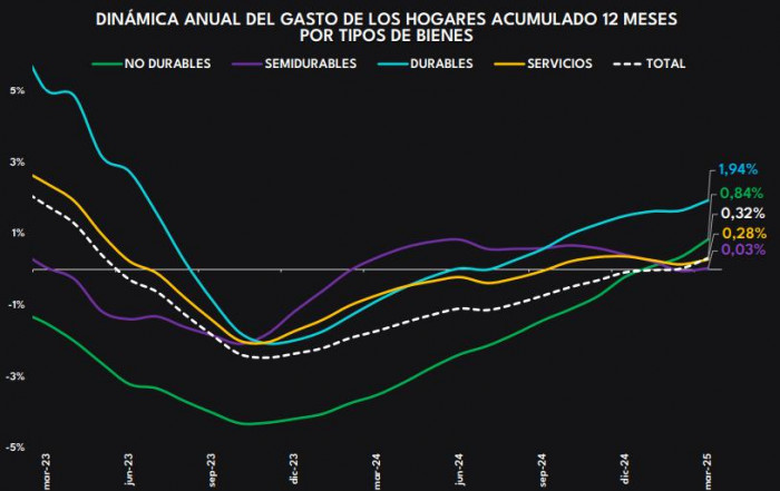 gasto de hogares en Colombia por bienes