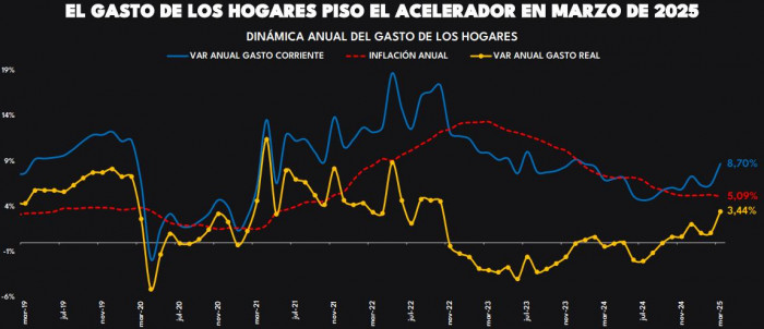 gasto de hogares en Colombia a marzo de 2025
