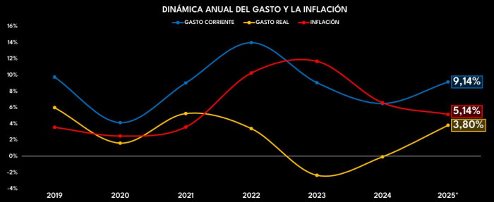 Gasto de los hogares vs inflación