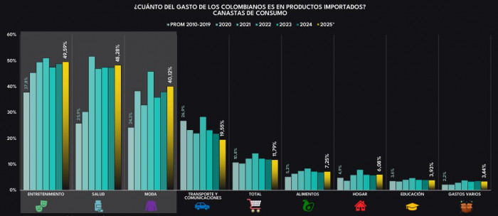 Gasto de los hogares en productos importados