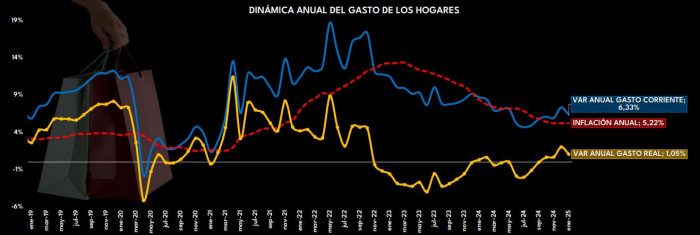 Gasto de los hogares a enero de 2025