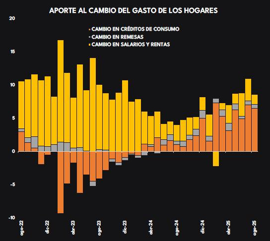 Gasto de los hogares según fuente