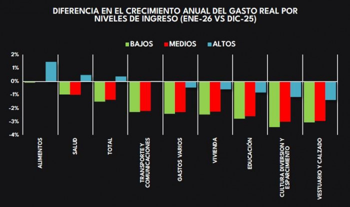 Gasto de hogares colombianos se desacelera: hay mayor cautela por salario mínimo e inflación Gasto de los hogares colombianos en enero de 2026 por categoría