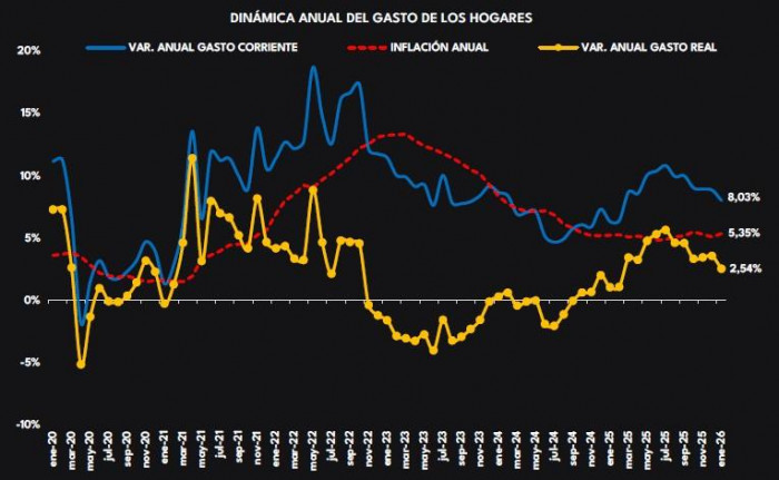 Gasto de hogares colombianos se desacelera: hay mayor cautela por salario mínimo e inflación Gasto de los hogares colombianos a enero de 2026