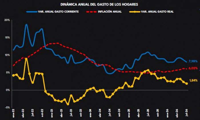 Gasto de los hogares colombianos alcanza su nivel más bajo del año y acumula 12 meses de desaceleración Gasto de los hogares