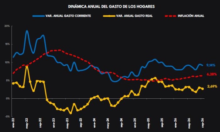 Gasto de los hogares resiste en septiembre, pero confirma la moderación y enciende alertas Gasto de los hogares a septiembre de 2026