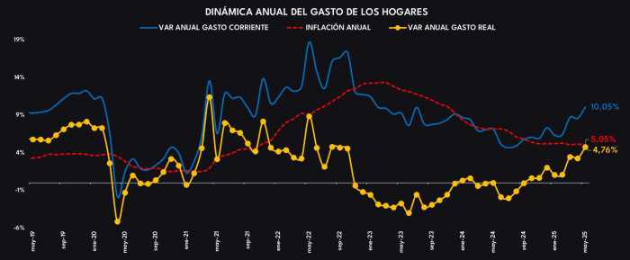 Gasto de hogares en Colombia aumentó en mayo: crecen los créditos de consumo y las tarjetas de crédito Gasto de hogares: dinámica mensual a mayo de 2025