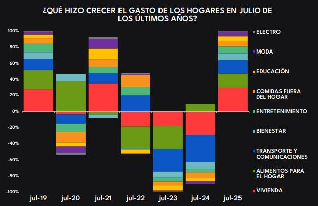 Gasto de hogares en Colombia por categorías