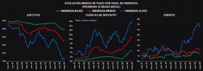 Gasto de hogares en Colombia aumentó en mayo: crecen los créditos de consumo y las tarjetas de crédito Gasto de hogares: medios de pago