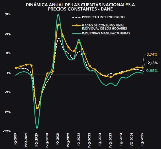 Gasto de hogares en Colombia dentro del PIB