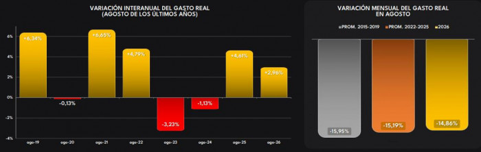 Gasto de los hogares colombianos repuntó en agosto, pero mantiene su ritmo de desaceleración Gasto de los hogares para los meses de agosto