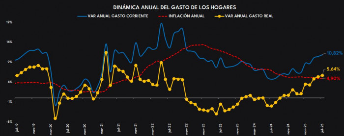 Gasto de hogares en Colombia: histórico