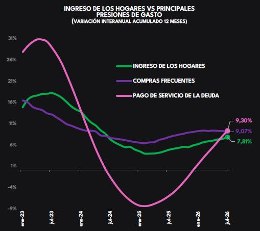 Gasto de los hogares colombianos alcanza su nivel más bajo del año y acumula 12 meses de desaceleración Gasto de los hogares